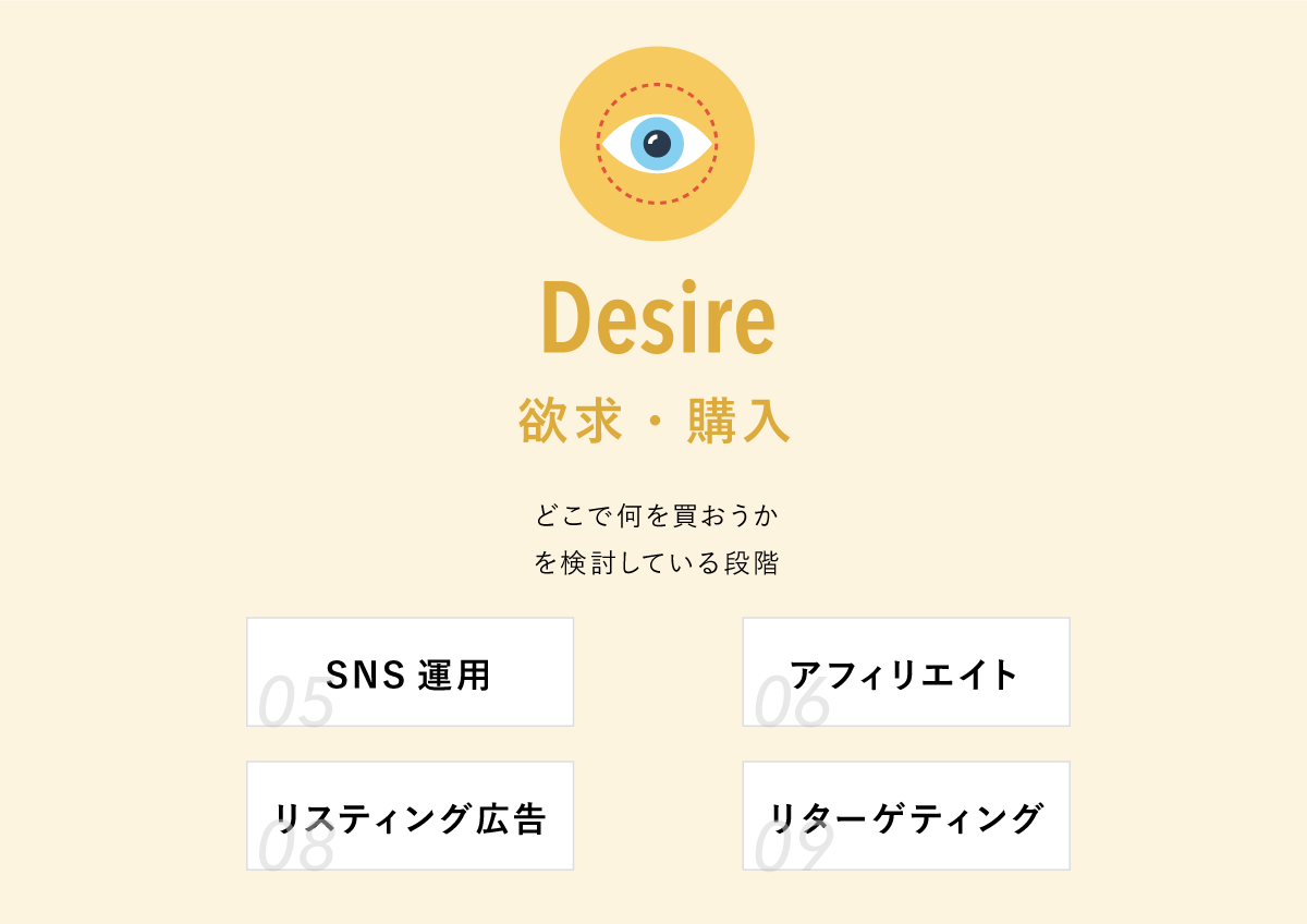 【ウェブマーケティングの全手法】Desire（欲求・購入）